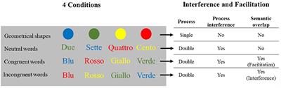 Frontiers eStroop Implementation Standardization and